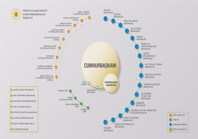 Neoliberal Otoriterleşme, Devletin Şirketleşmesi ya da Şirket-Devlet: Cumhurbaşkanlığı Hükümet Sistemi